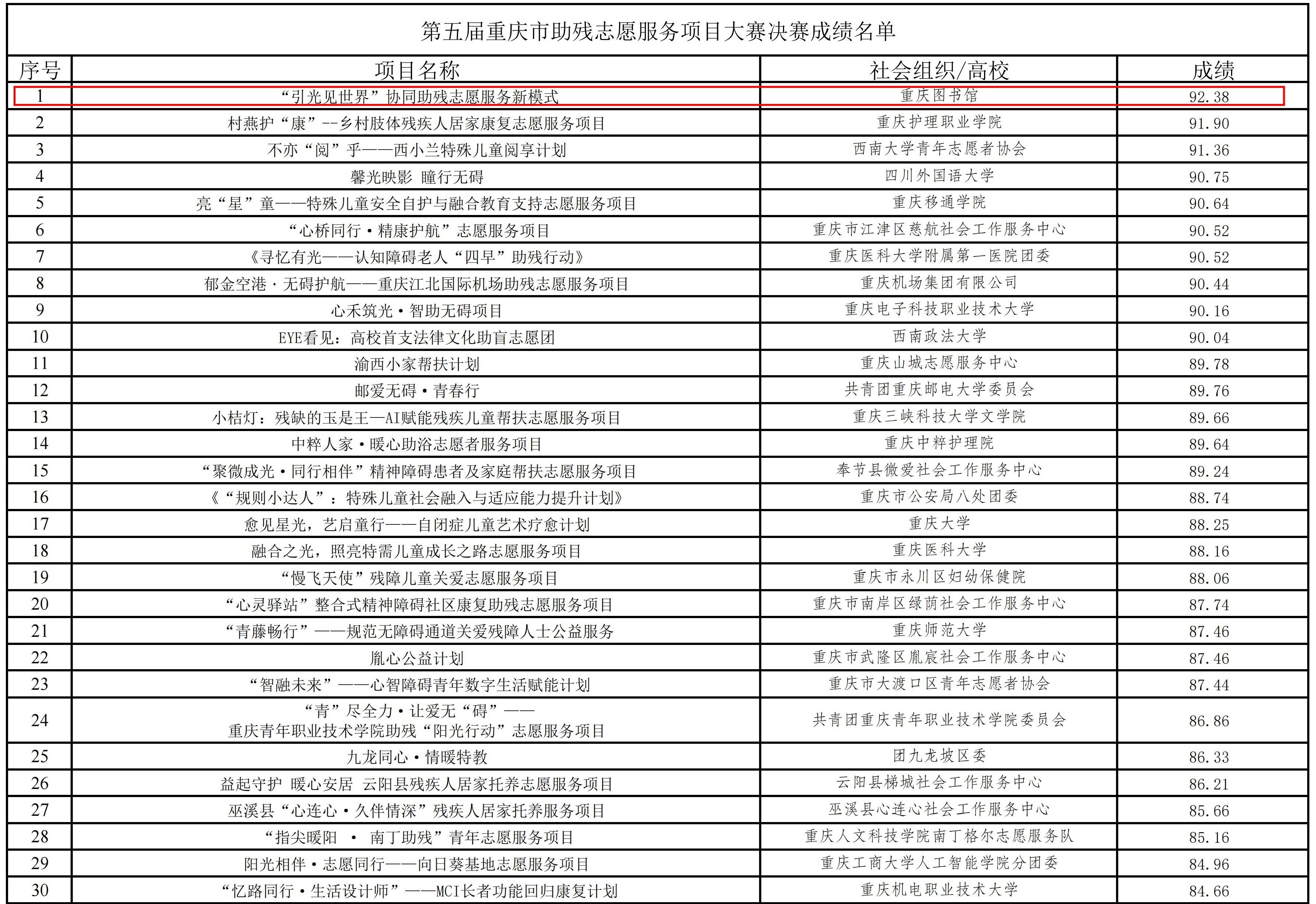 1第五届重庆市助残志愿服务项目大赛决赛成绩名单(标注版)