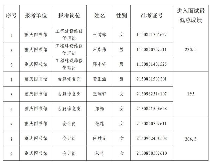 U-20251205155529-630.jpg 重庆图书馆2025年第三季度公开招聘工作人员拟进入面试环节人员公示_01_副本.jpg